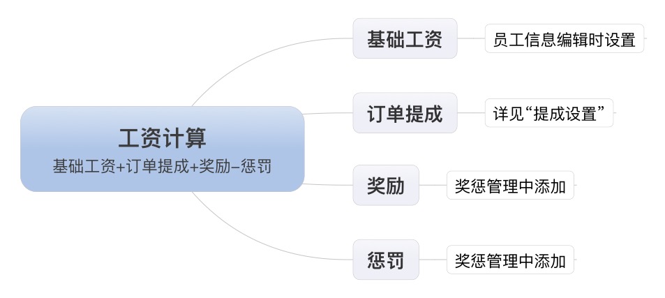 提成计算