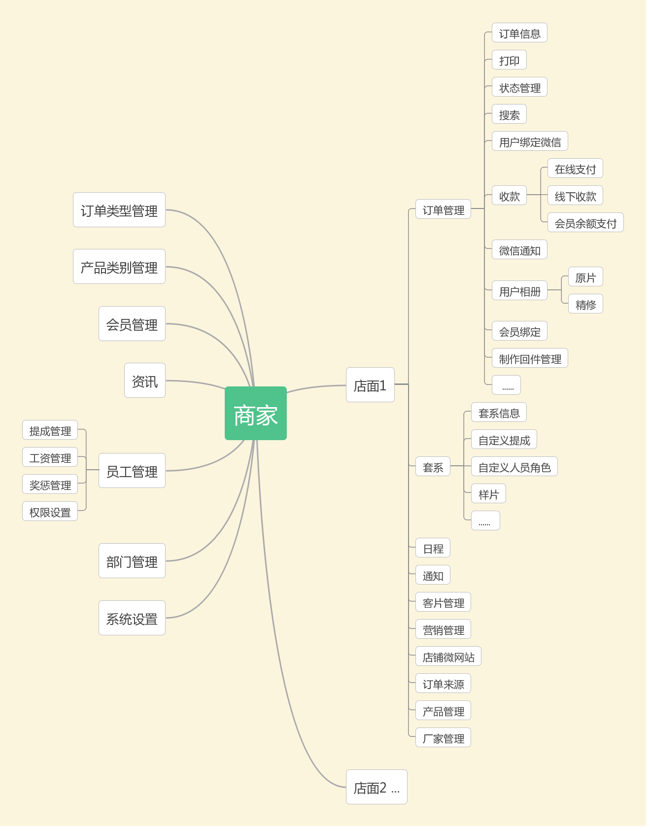 系统功能组织结构图